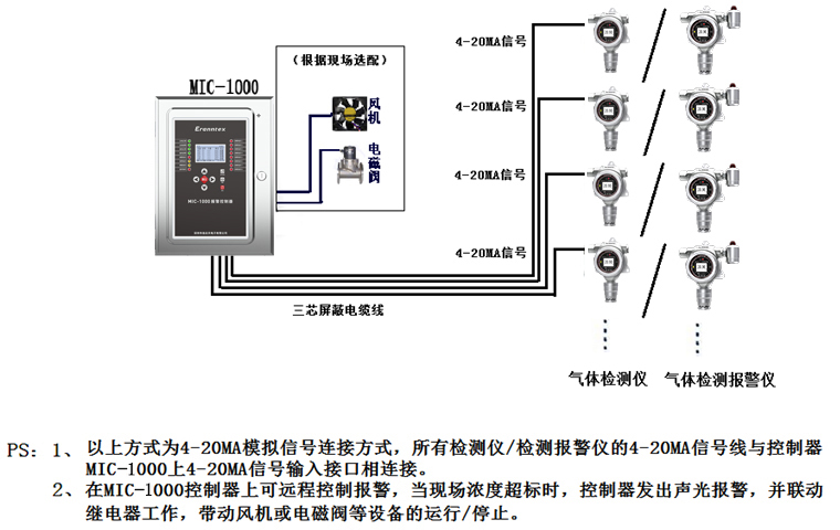 氣體檢測儀/檢測報警儀與控制器連接示意圖(4-20MA信號) 氣體檢測儀/檢測報警儀與控制器連接示意圖(4-20MA信號)